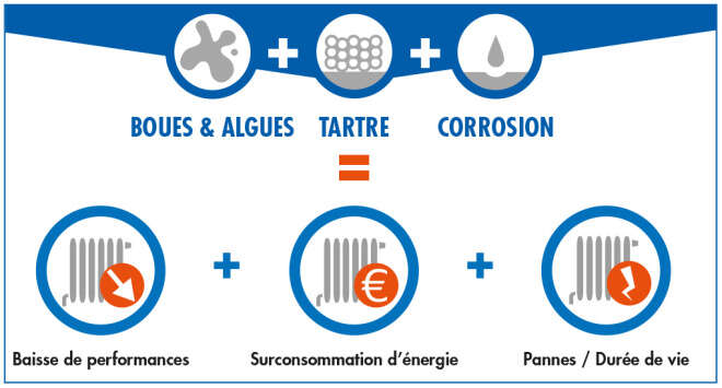 PERFORMANCES ET TRAITEMENTS DES INSTALLATIONS DE CHAUFFAGE