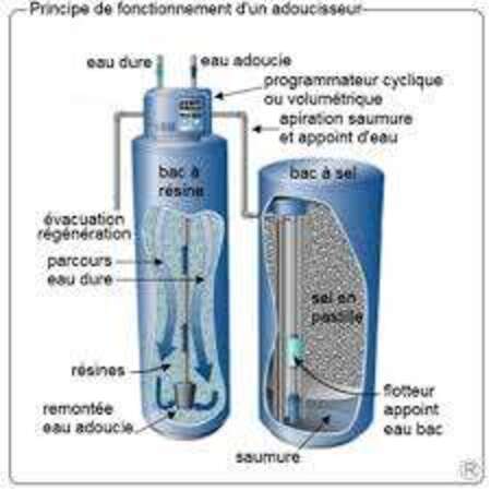 LES ADOUCISSEURS D'EAU : FONCTIONNEMENT, TYPES, INSTALLATION ET ENTRETIEN